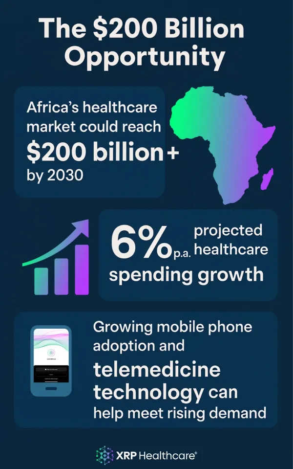 The $200 Billion Opportunity: Why Africa’s Health Crisis Is Also Its Most Investable Future